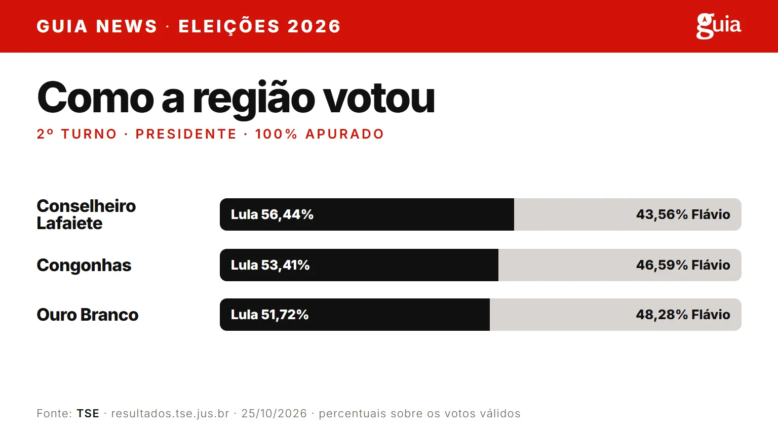 Eleições 2026: como Lafaiete, Congonhas e Ouro Branco votaram no 2º turno