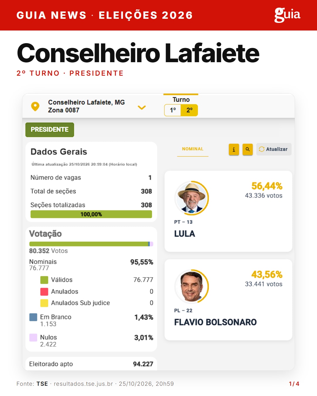 Painel do TSE com o resultado do 2º turno para presidente em Conselheiro Lafaiete