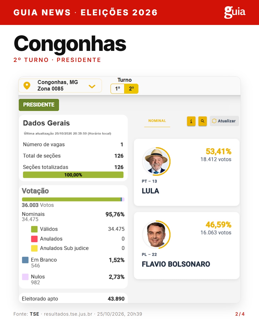 Painel do TSE com o resultado do 2º turno para presidente em Congonhas