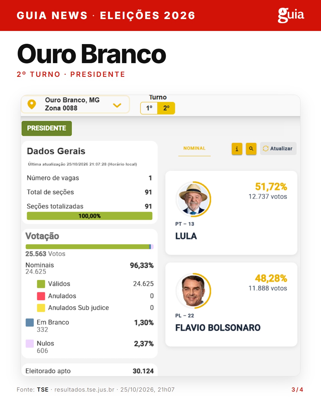 Painel do TSE com o resultado do 2º turno para presidente em Ouro Branco