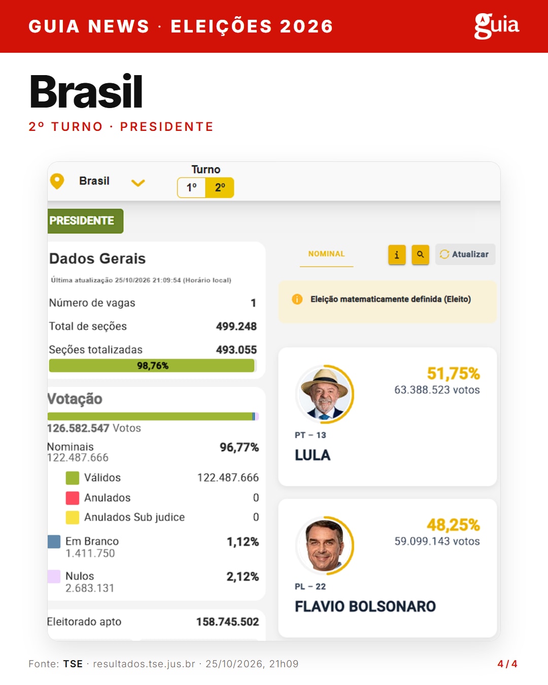 Painel do TSE com o resultado nacional do 2º turno para presidente